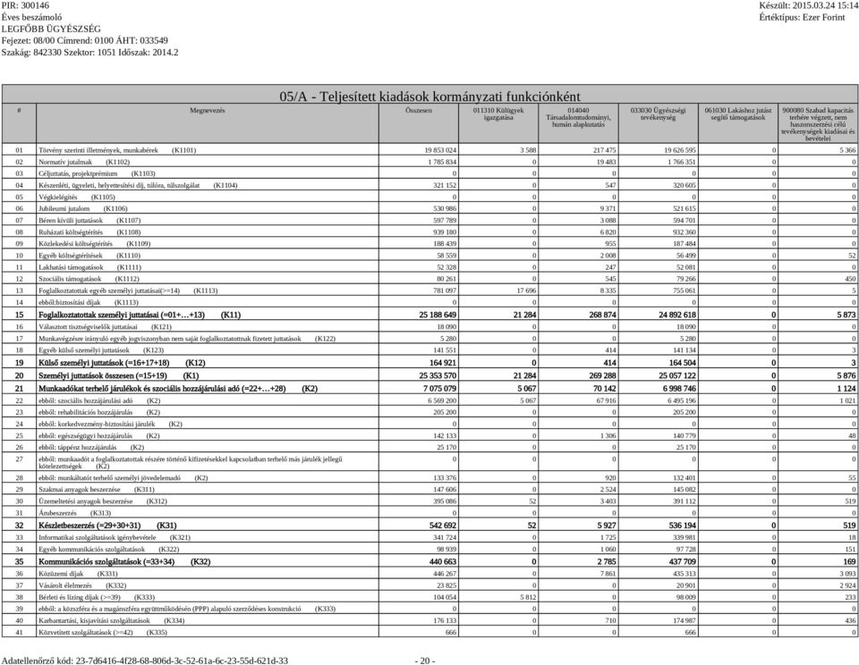 475 19 626 595 0 5 366 02 Normatív jutalmak (K1102) 1 785 834 0 19 483 1 766 351 0 0 03 Céljuttatás, projektprémium (K1103) 0 0 0 0 0 0 04 Készenléti, ügyeleti, helyettesítési díj, túlóra,