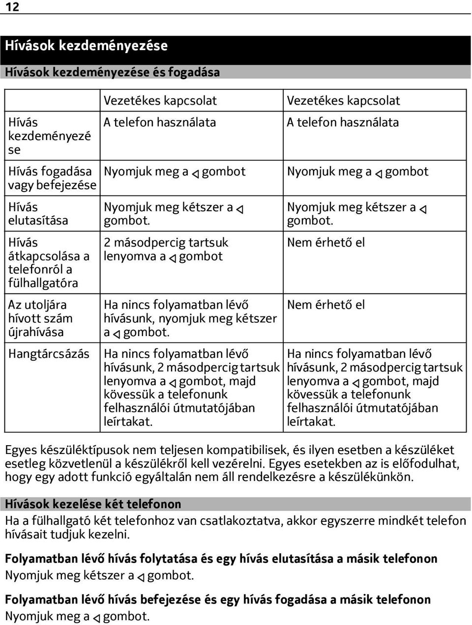 2 másodpercig tartsuk lenyomva a gombot Nyomjuk meg kétszer a gombot. Nem érhető el Ha nincs folyamatban lévő Nem érhető el hívásunk, nyomjuk meg kétszer a gombot.