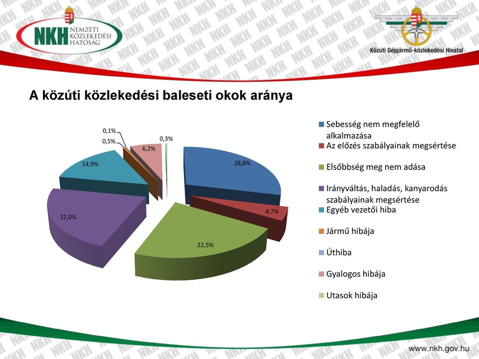 meg nem adása 22,0% 4,7% Irányváltás, haladás, kanyarodás szabályainak