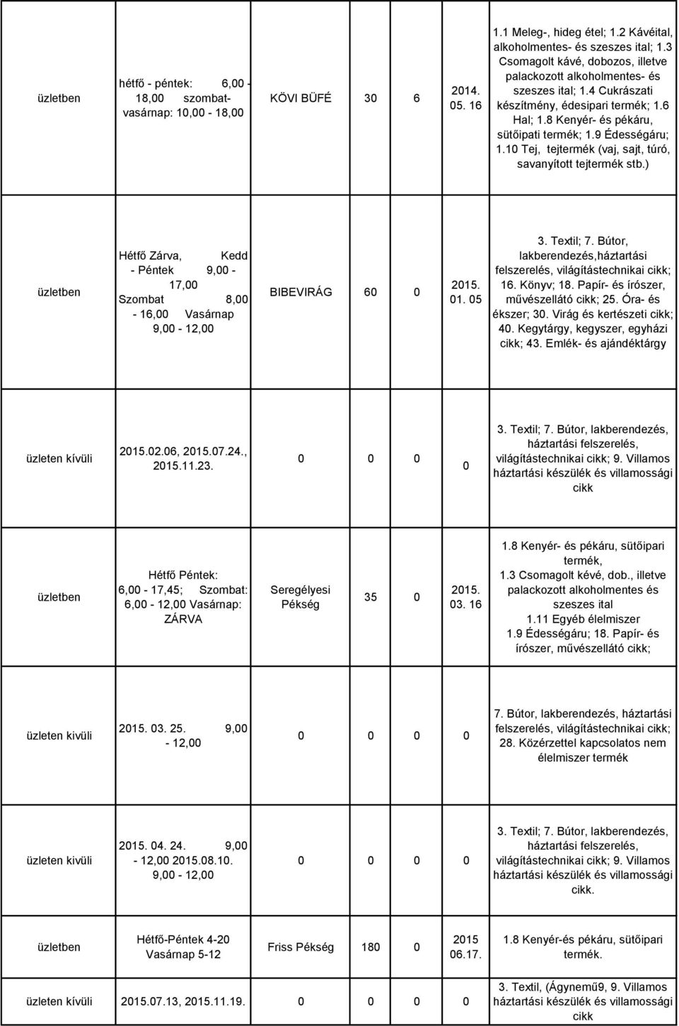 10 Tej, tejtermék (vaj, sajt, túró, savanyított tejtermék stb.) Hétfő Zárva, Kedd - Péntek 9,00-17,00 Szombat 8,00-16,00 Vasárnap 9,00-12,00 BIBEVIRÁG 6 2015. 01. 05 3. Textil; 7.