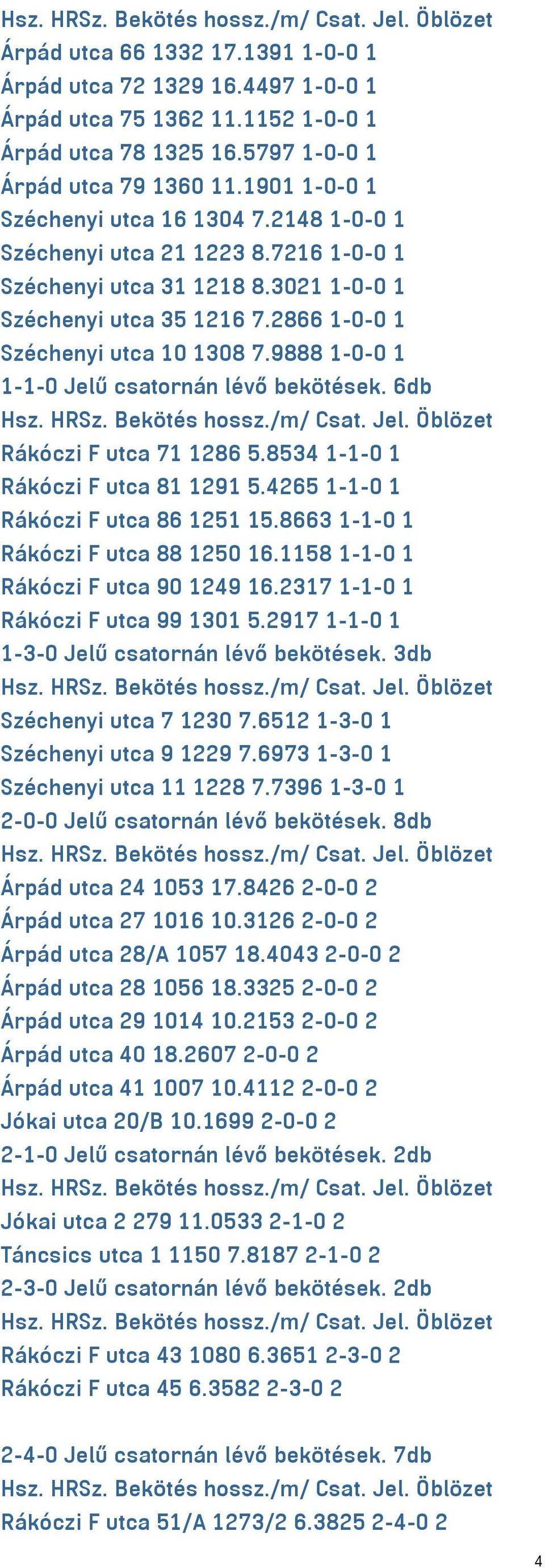 9888 1-0-0 1 1-1-0 Jelű csatornán lévő bekötések. 6db Rákóczi F utca 71 1286 5.8534 1-1-0 1 Rákóczi F utca 81 1291 5.4265 1-1-0 1 Rákóczi F utca 86 1251 15.8663 1-1-0 1 Rákóczi F utca 88 1250 16.