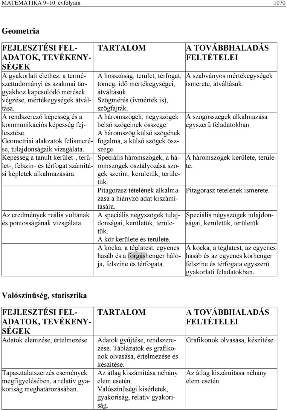 Képesség a tanult kerület-, terület-, felszín- és térfogat számítási képletek alkalmazására. Az eredmények reális voltának és pontosságának vizsgálata.