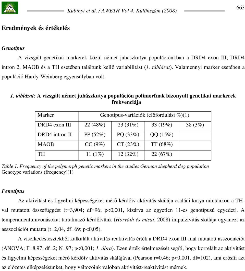 táblázat: A vizsgált német juhászkutya populáción polimorfnak bizonyult genetikai markerek frekvenciája Marker Genotípus-variációk (elıfordulási %)(1) DRD4 exon III 22 (48%) 23 (31%) 33 (19%) 38 (3%)