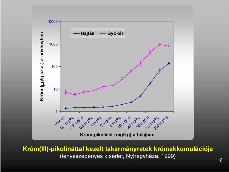 sz.a.) a növényben Kontroll 0,1 mg/kg 0,2 mg/kg 0,5 mg/kg 1 mg/kg 2 mg/kg 5