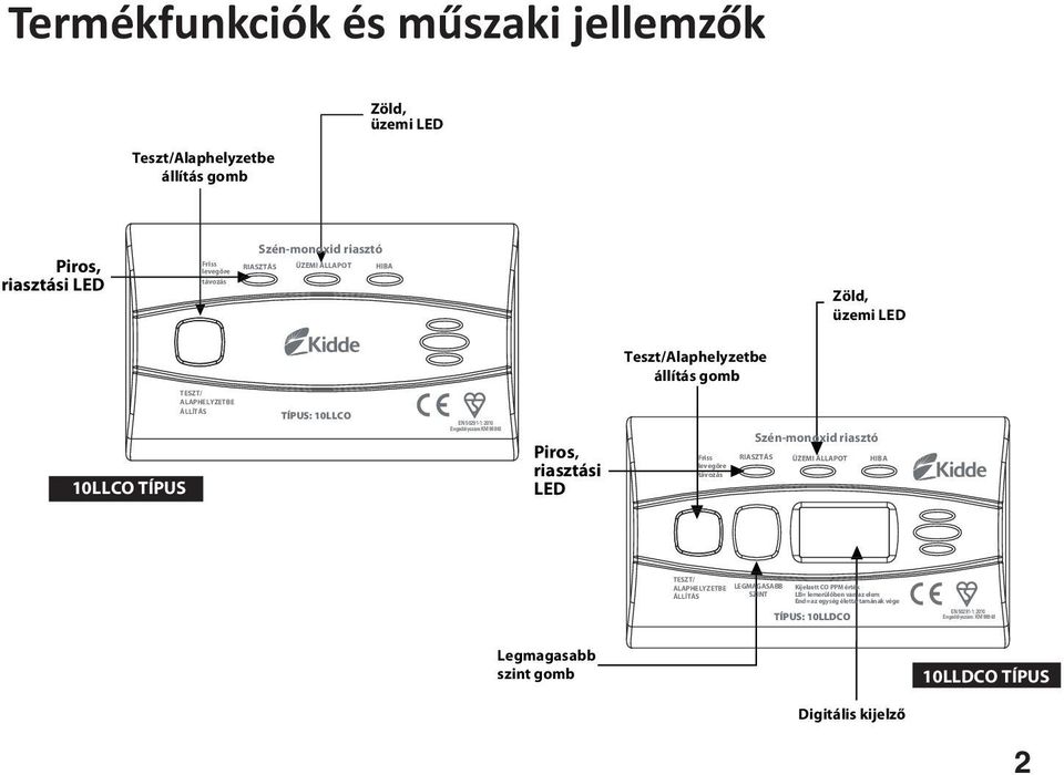 riasztási LED Friss levegőre távozás Szén-monoxid riasztó RIASZTÁS ÜZEMI ÁLLAPOT HIBA TESZT/ ALAPHELYZETBE LEGMAGASABB Kijelzett CO PPM érték ÁLLÍTÁS SZINT LB=
