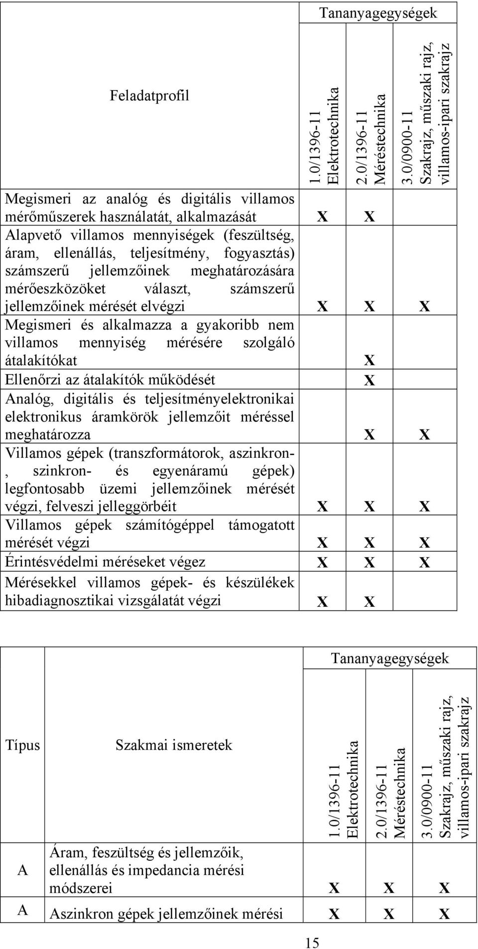 teljesítmény, fogyasztás) számszerű jellemzőinek meghatározására mérőeszközöket választ, számszerű jellemzőinek mérését elvégzi Megismeri és alkalmazza a gyakoribb nem villamos mennyiség mérésére