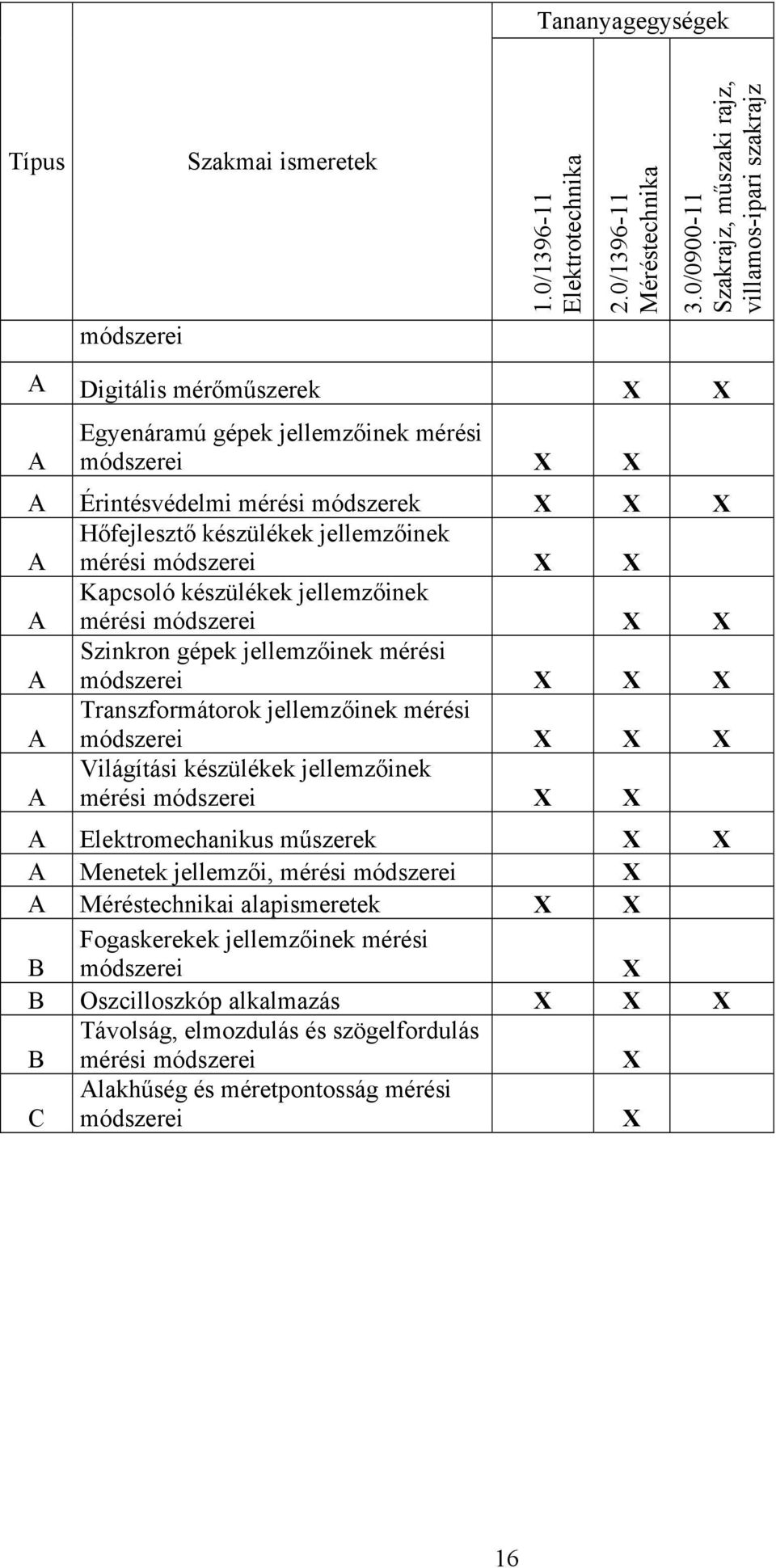 készülékek jellemzőinek mérési módszerei A Kapcsoló készülékek jellemzőinek mérési módszerei A Szinkron gépek jellemzőinek mérési módszerei A Transzformátorok jellemzőinek mérési módszerei A