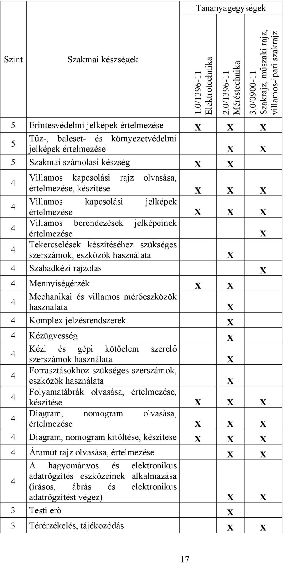 kapcsolási rajz olvasása, értelmezése, készítése Villamos kapcsolási jelképek értelmezése Villamos berendezések jelképeinek értelmezése Tekercselések készítéséhez szükséges szerszámok, eszközök