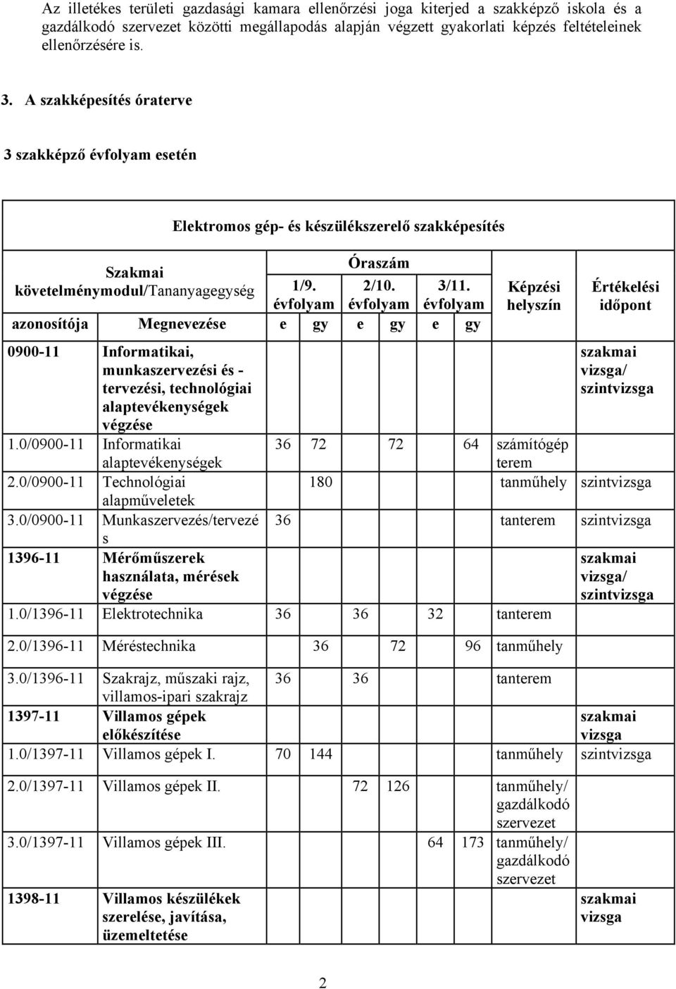 évfolyam évfolyam évfolyam azonosítója Megnevezése e gy e gy e gy 0900-11 Informatikai, munkaszervezési és - tervezési, technológiai alaptevékenységek végzése 1.