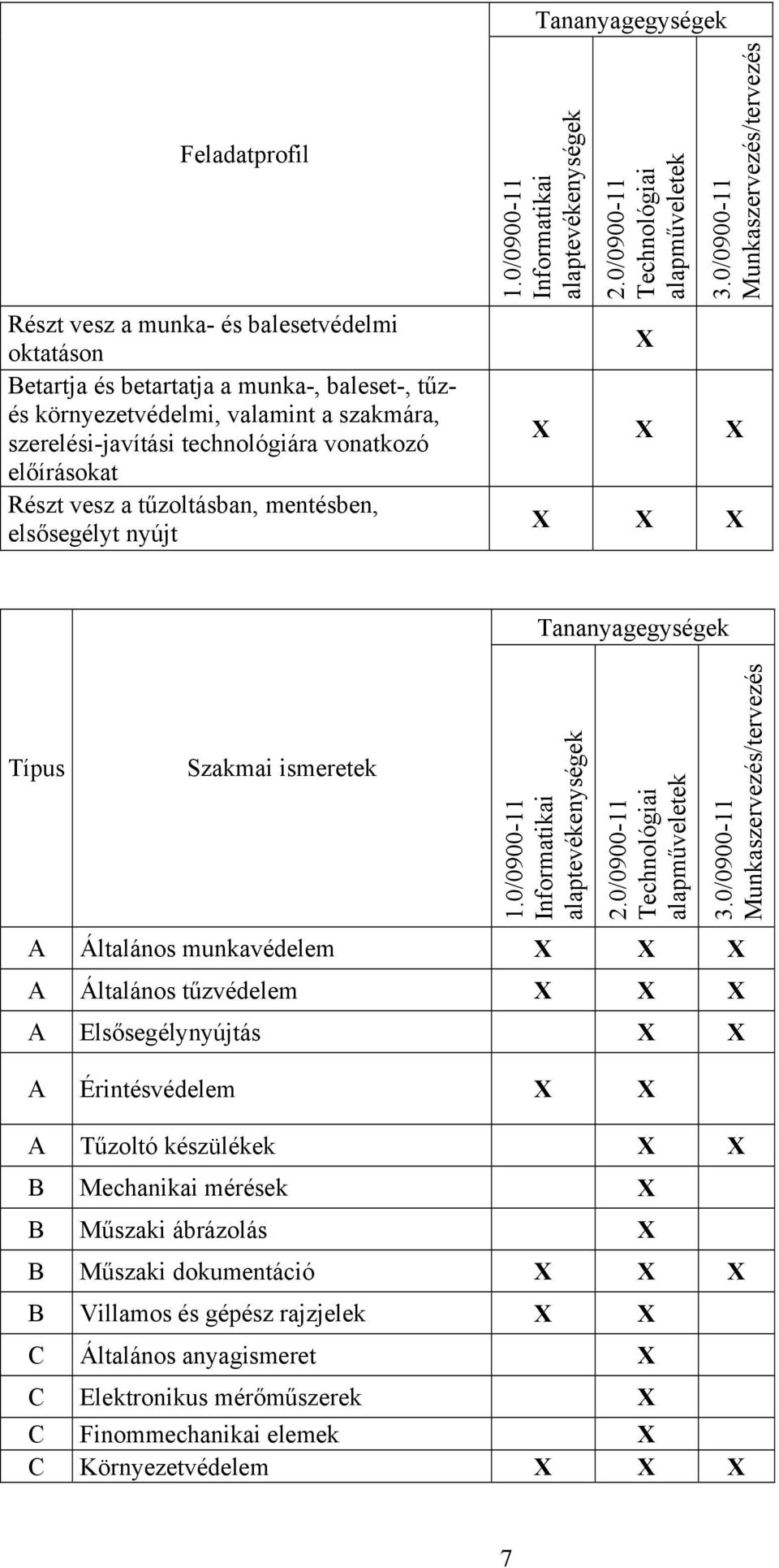 0/0900-11 Munkaszervezés/tervezés Tananyagegységek Típus Szakmai ismeretek 1.0/0900-11 Informatikai alaptevékenységek 2.0/0900-11 Technológiai alapműveletek 3.