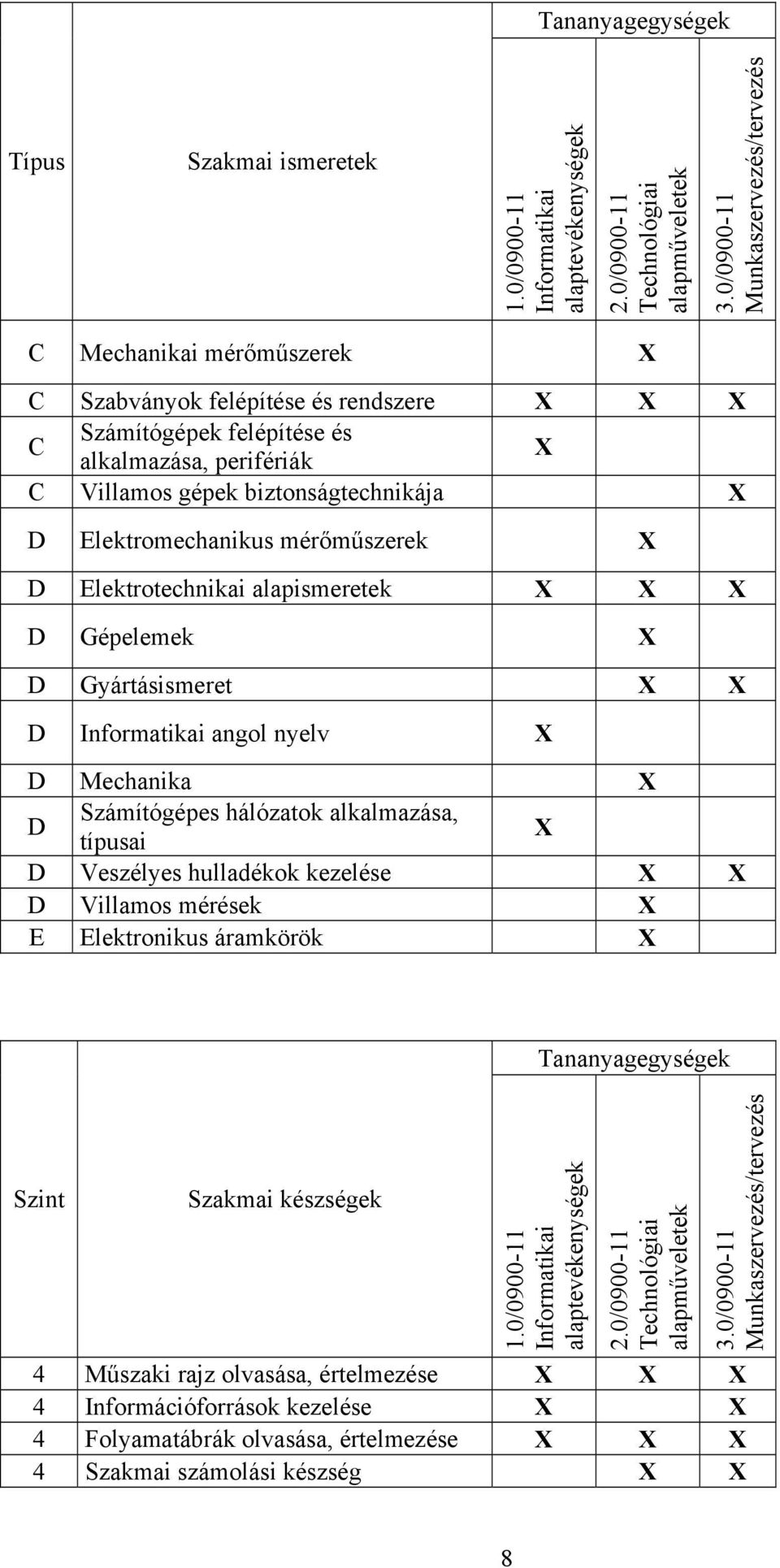 Elektromechanikus mérőműszerek D Elektrotechnikai alapismeretek D Gépelemek D Gyártásismeret D Informatikai angol nyelv D Mechanika D Számítógépes hálózatok alkalmazása, típusai D Veszélyes