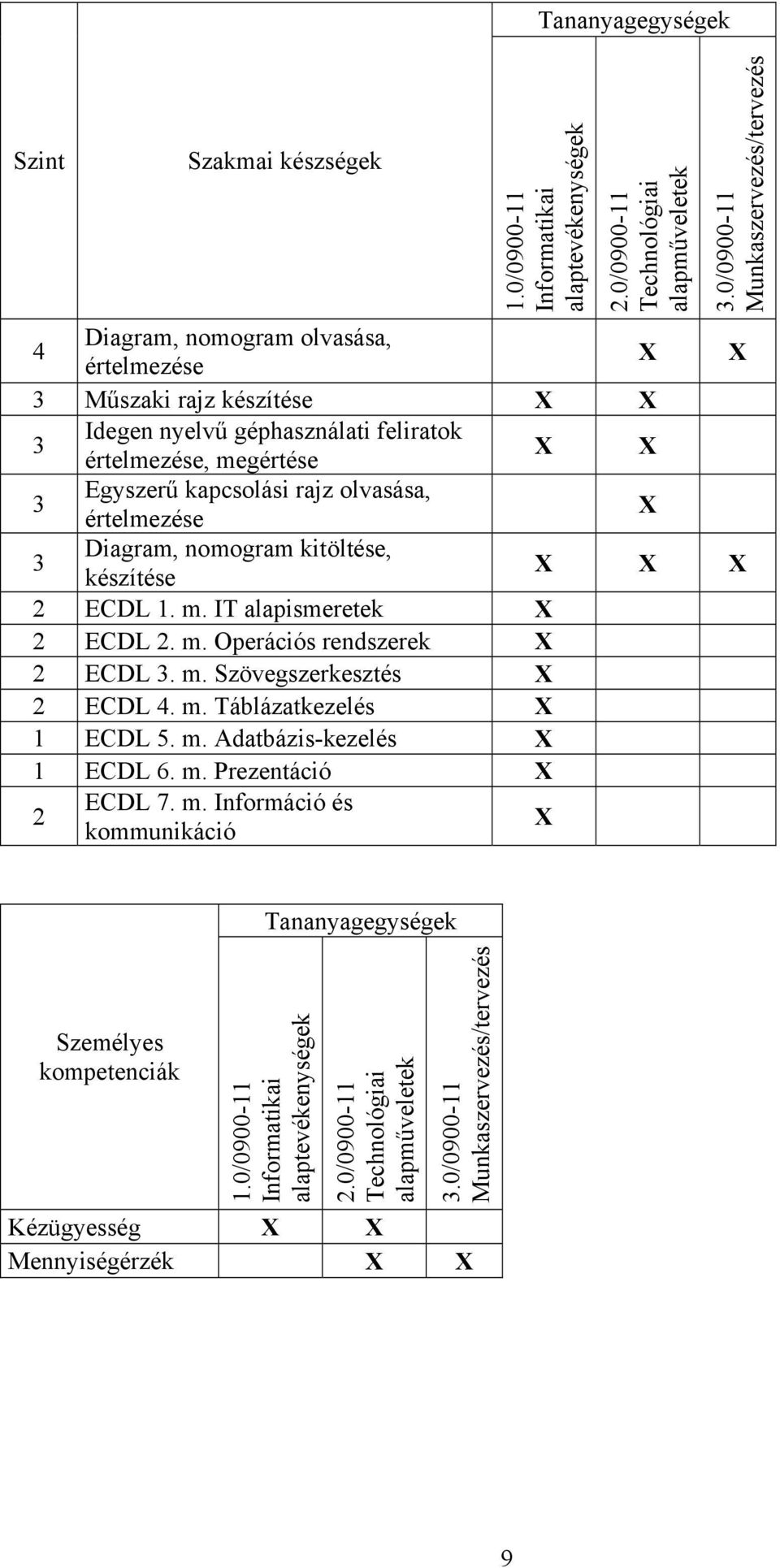 olvasása, értelmezése 3 Diagram, nomogram kitöltése, készítése 2 ECDL 1. m. IT alapismeretek 2 ECDL 2. m. Operációs rendszerek 2 ECDL 3. m. Szövegszerkesztés 2 ECDL. m. Táblázatkezelés 1 ECDL 5.