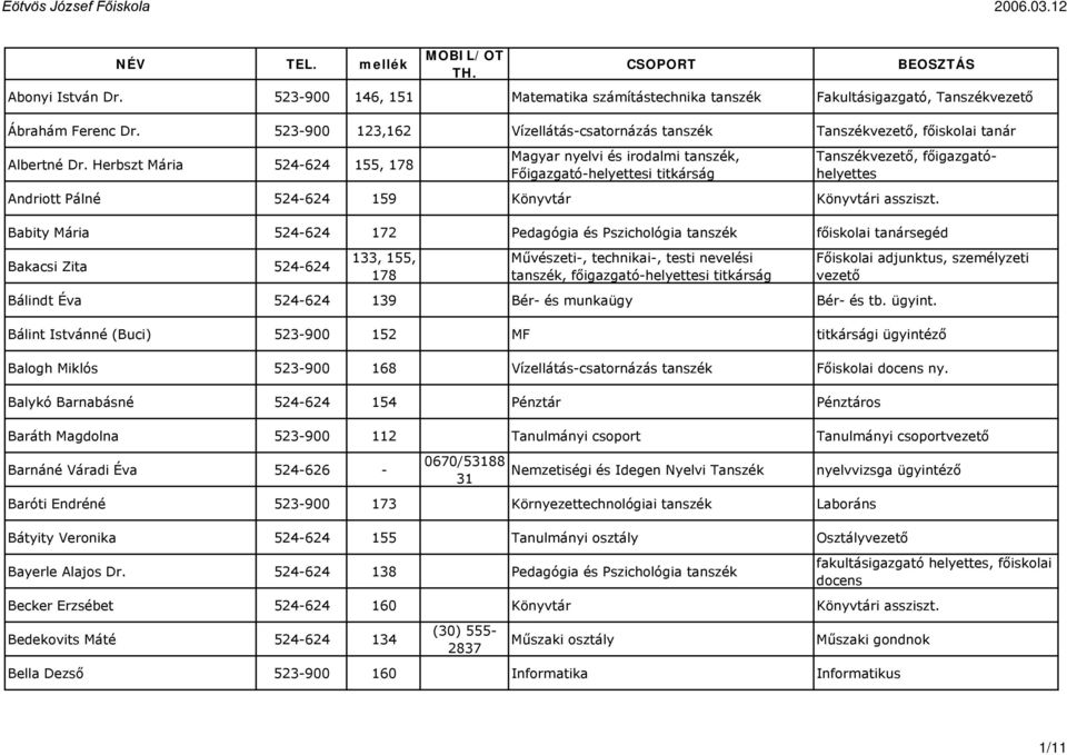 Herbszt Mária 524-624 155, 178 Magyar nyelvi és irodalmi tanszék, Főigazgató-helyettesi titkárság Tanszékvezető, főigazgatóhelyettes Andriott Pálné 524-624 159 Könyvtár Könyvtári assziszt.