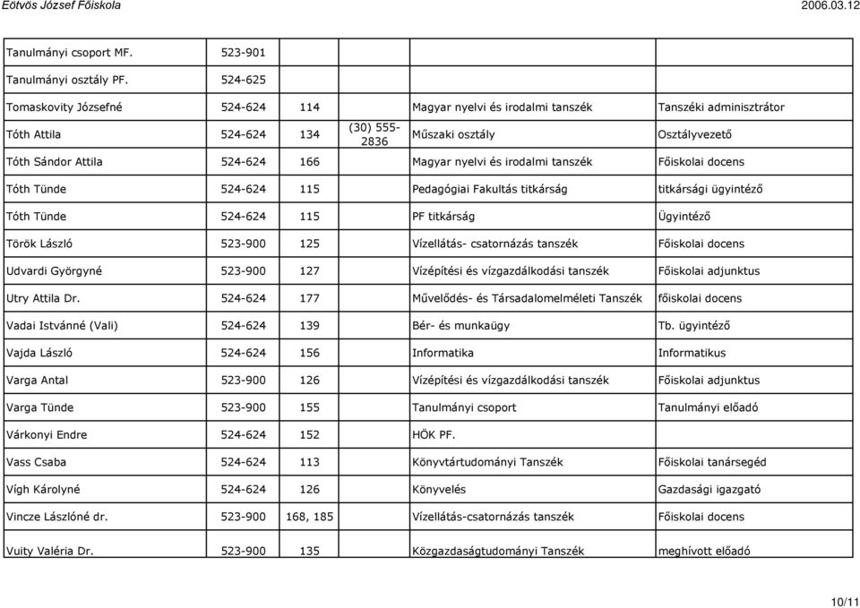 Magyar nyelvi és irodalmi tanszék Főiskolai docens Tóth Tünde 524-624 115 Pedagógiai Fakultás titkárság titkársági ügyintéző Tóth Tünde 524-624 115 PF titkárság Ügyintéző Török László 523-900 125