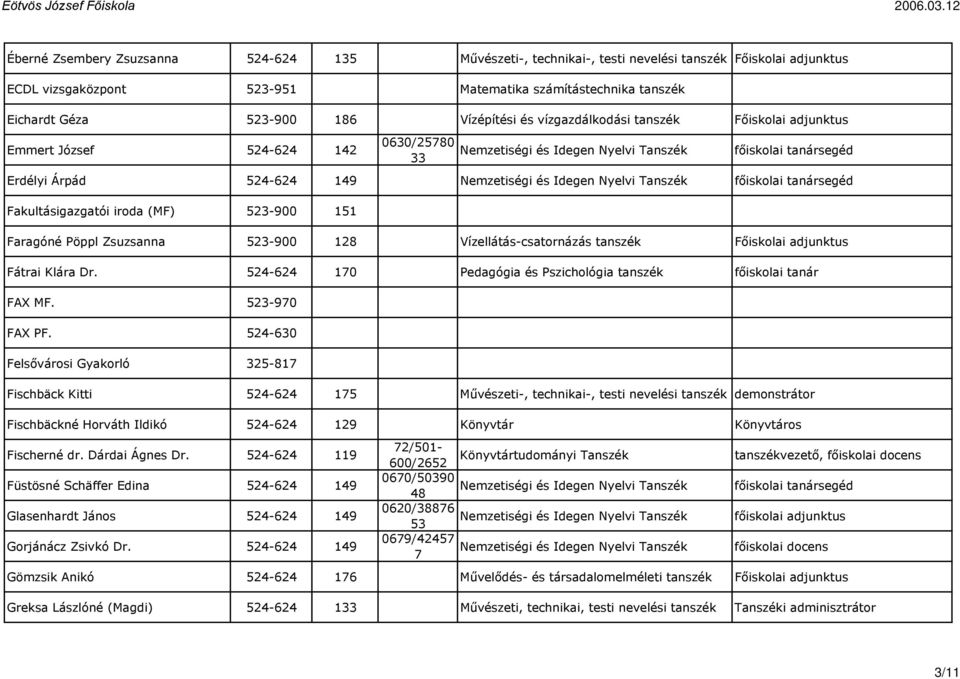 523-900 151 Faragóné Pöppl Zsuzsanna 523-900 128 Vízellátás-csatornázás tanszék Főiskolai adjunktus Fátrai Klára Dr. 524-624 170 Pedagógia és Pszichológia tanszék főiskolai tanár FAX MF.