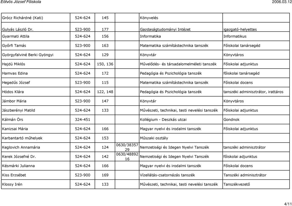 Györgyfalviné Berki Gyöngyi 524-624 129 Könyvtár Könyvtáros Hajdú Miklós 524-624 150, 136 Művelődés- és társadalomelméleti tanszék Főiskolai adjunktus Hamvas Edina 524-624 172 Pedagógia és