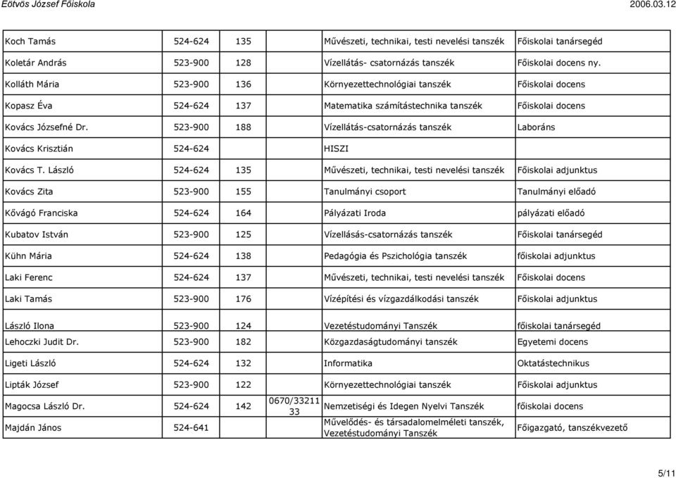 523-900 188 Vízellátás-csatornázás tanszék Laboráns Kovács Krisztián 524-624 HISZI Kovács T.