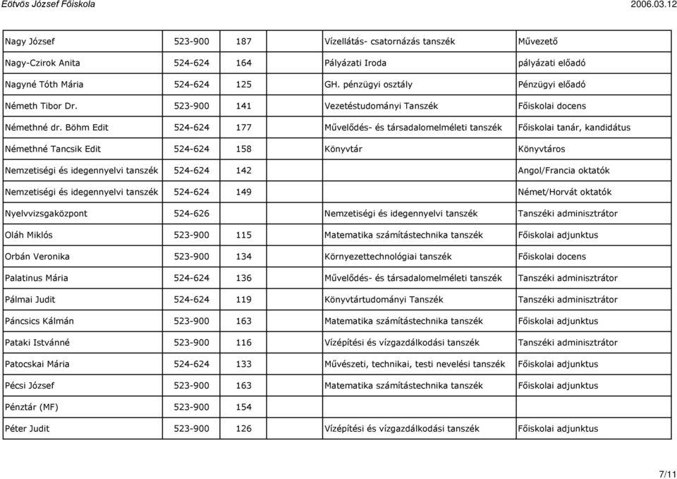 Böhm Edit 524-624 177 Művelődés- és társadalomelméleti tanszék Főiskolai tanár, kandidátus Némethné Tancsik Edit 524-624 158 Könyvtár Könyvtáros Nemzetiségi és idegennyelvi tanszék 524-624 142