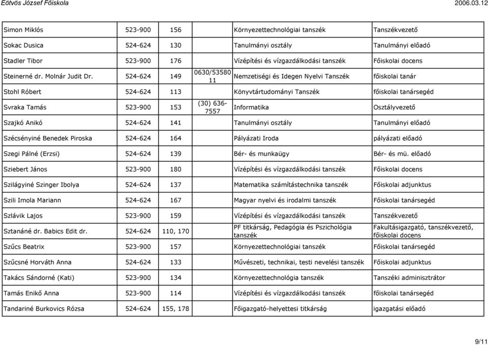 524-624 149 0630/53580 11 főiskolai tanár Stohl Róbert 524-624 113 Könyvtártudományi Tanszék főiskolai tanársegéd Svraka Tamás 523-900 153 (30) 636-7557 Informatika Osztályvezető Szajkó Anikó 524-624