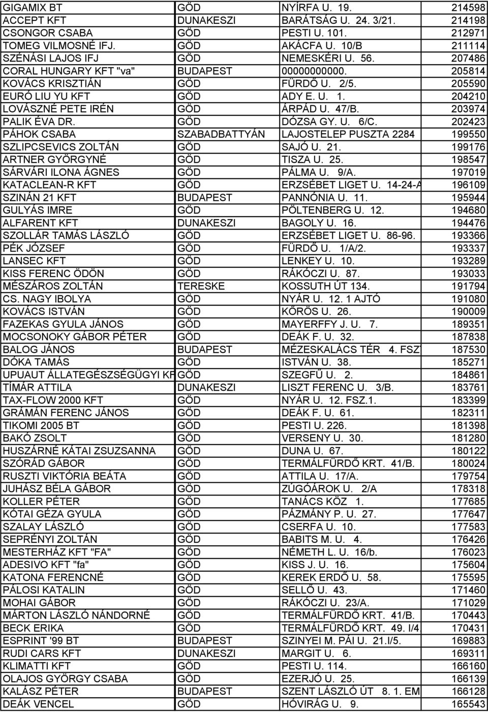 204210 LOVÁSZNÉ PETE IRÉN GÖD ÁRPÁD U. 47/B. 203974 PALIK ÉVA DR. GÖD DÓZSA GY. U. 6/C. 202423 PÁHOK CSABA SZABADBATTYÁN LAJOSTELEP PUSZTA 2284 199550 SZLIPCSEVICS ZOLTÁN GÖD SAJÓ U. 21.