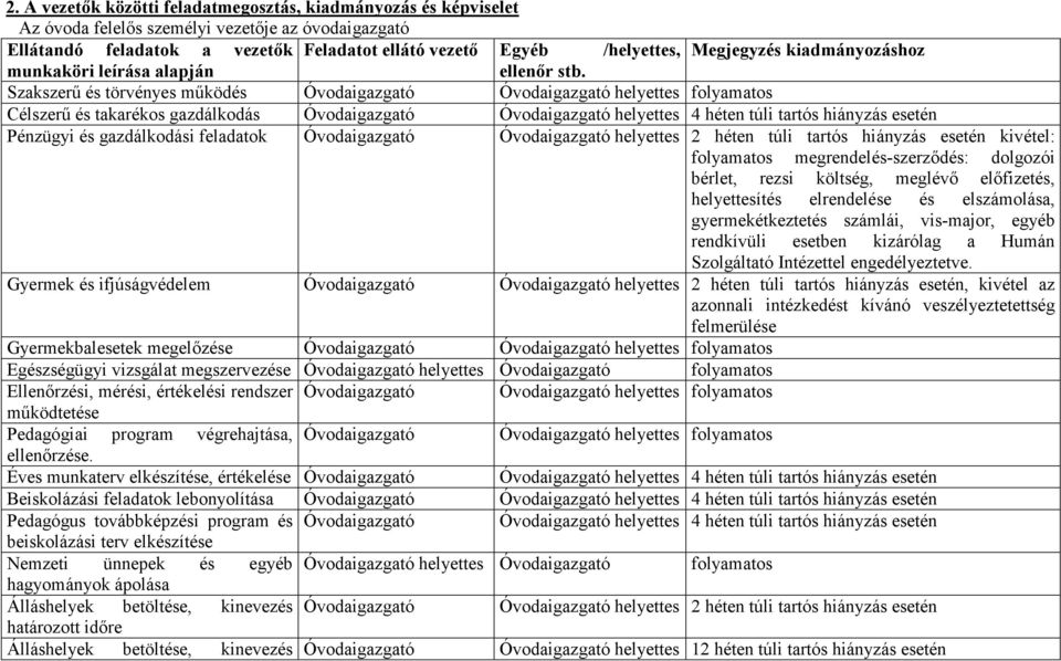 Szakszerű és törvényes működés Óvodaigazgató Óvodaigazgató helyettes folyamatos Célszerű és takarékos gazdálkodás Óvodaigazgató Óvodaigazgató helyettes 4 héten túli tartós hiányzás esetén Pénzügyi és