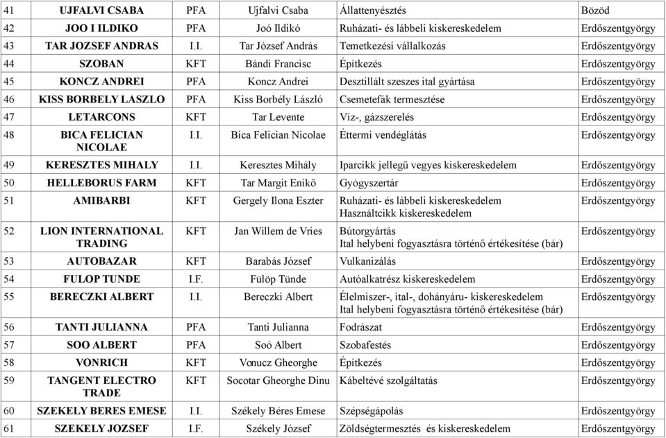 ILDIKO PFA Joó Ildikó Ruházati- és lábbeli kiskereskedelem 43 TAR JOZSEF ANDRAS I.I. Tar József András Temetkezési vállalkozás 44 SZOBAN KFT Bándi Francisc Építkezés 45 KONCZ ANDREI PFA Koncz Andrei