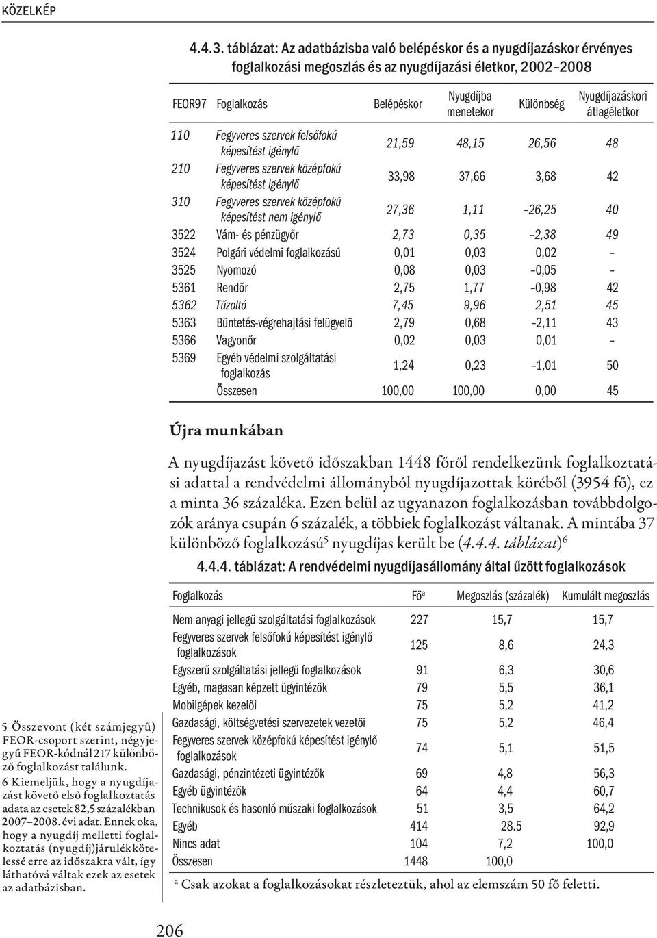 Nyugdíjazáskori átlagéletkor 110 Fegyveres szervek felsőfokú képesítést igénylő 21,59 48,15 26,56 48 210 Fegyveres szervek középfokú képesítést igénylő 33,98 37,66 3,68 42 310 Fegyveres szervek