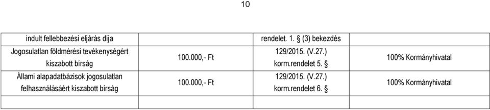 000,- Ft 129/2015. (V.27.) korm.rendelet 5.