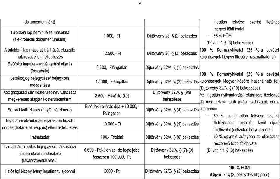 (ügyfél kérelmére) Ingatlan-nyilvántartási eljárásban hozott döntés (határozat, végzés) elleni fellebbezés 1.000,- Ft Díjtörvény 28. (2) bekezdés 12.500,- Ft Díjtörvény 28.