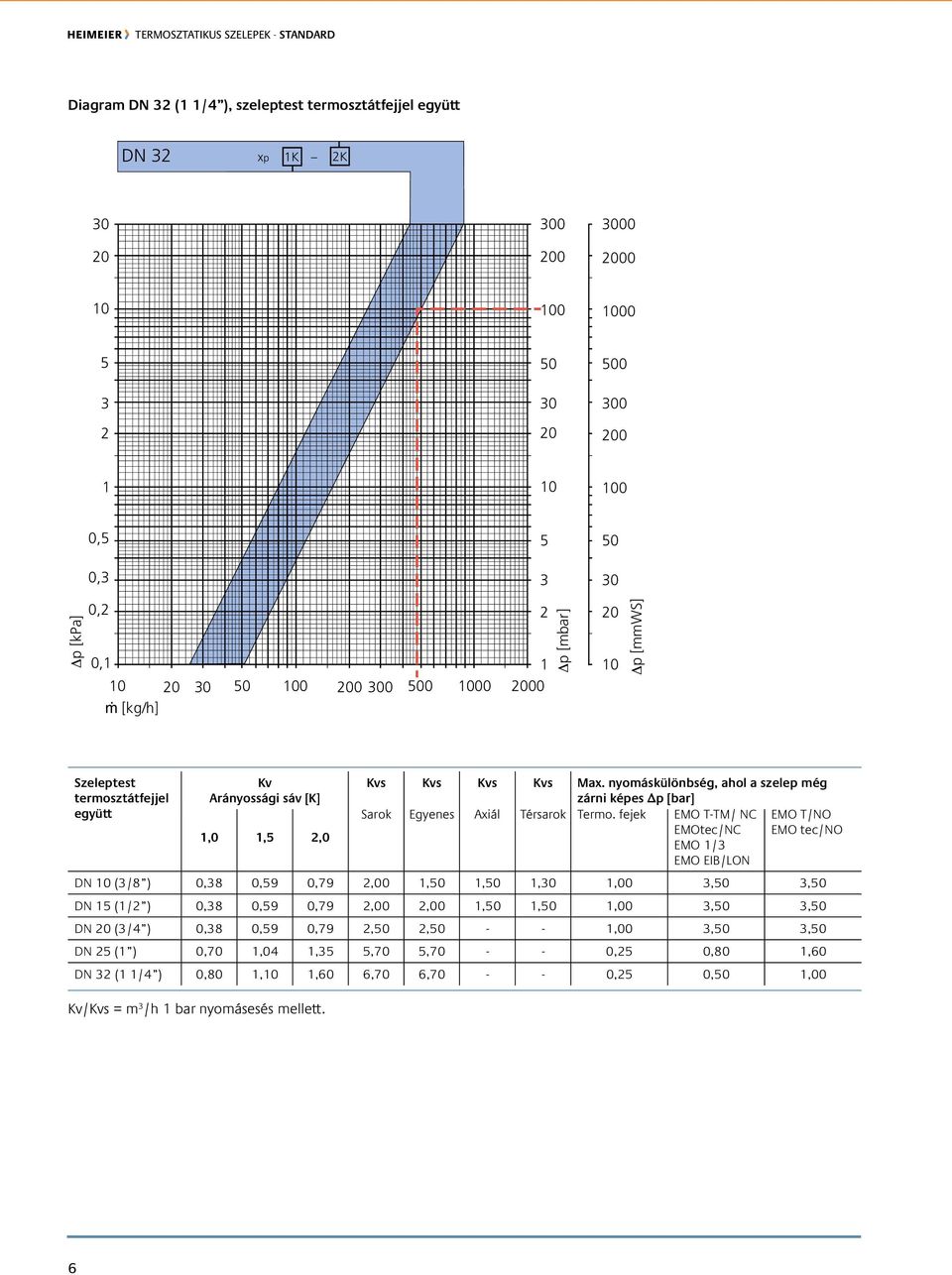 nyomáskülönbség, ahol a szelep még zárni képes Δp [bar] Sarok Egyenes Axiál Térsarok Termo.