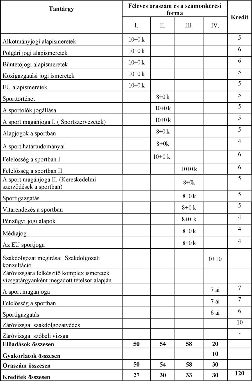 5 A sportolók jogállása 10+0 k 5 A sport magánjoga I. ( Sportszervezetek) 10+0 k 5 Alapjogok a sportban 8+0 k 5 A sport határtudományai Felelősség a sportban I 8+0k 10+0 k Felelősség a sportban II.