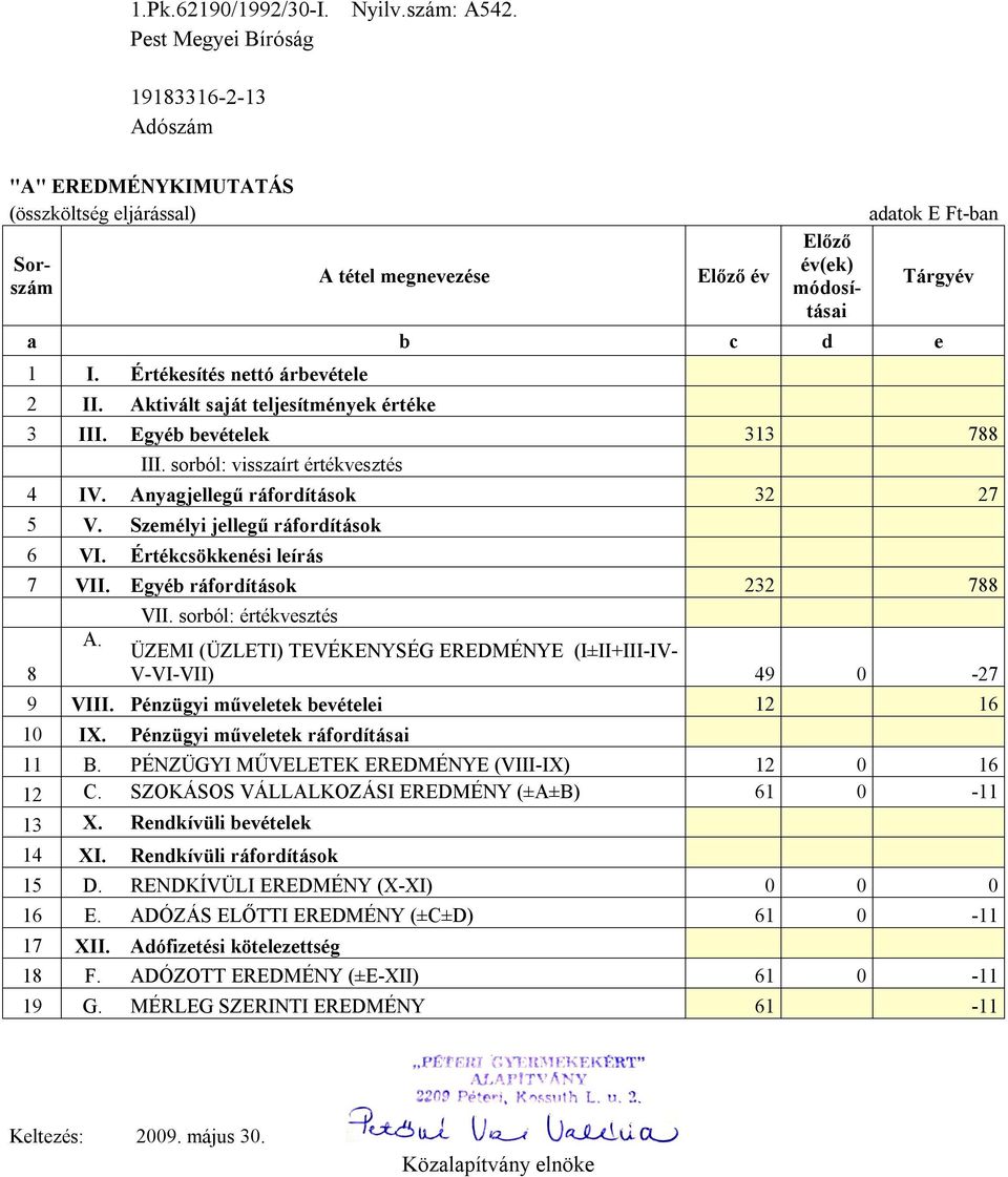 Értékcsökkenési leírás 7 VII. Egyéb ráfordítások 232 788 8 A. VII. sorból: értékvesztés ÜZEMI (ÜZLETI) TEVÉKENYSÉG EREDMÉNYE (I±II+III-IV- V-VI-VII) 49 0-27 9 VIII.