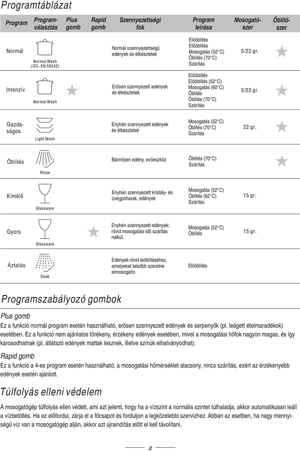 edények és étkészletek Mosogatás (52 C) Öblítés (70 C) Szárítás Öblítés Bármilyen edény, evőeszköz Öblítés (70 C) Szárítás Kímélő Enyhén szennyezett kristály- és üvegpoharak, edények Mosogatás (52 C)