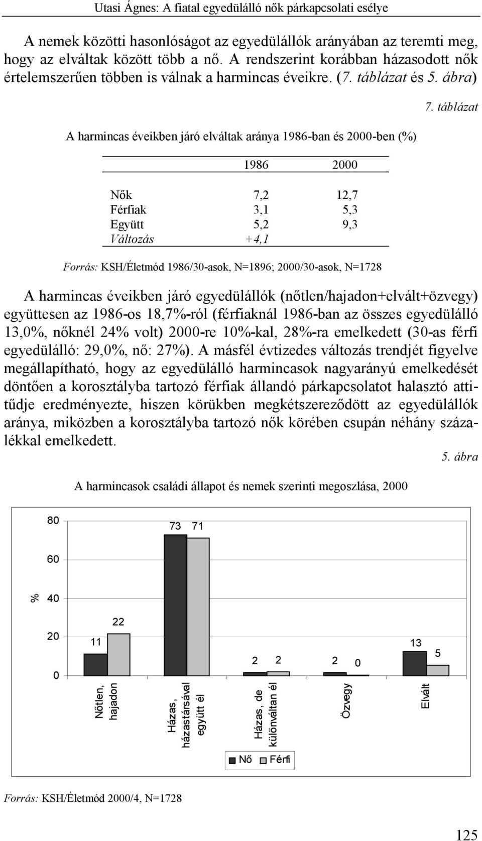 ábra) A harmincas éveikben járó elváltak aránya 1986-ban és 2000-ben (%) 1986 2000 Nők 7,2 12,7 Férfiak 3,1 5,3 Együtt 5,2 9,3 Változás +4,1 Forrás: KSH/Életmód 1986/30-asok, N=1896; 2000/30-asok,