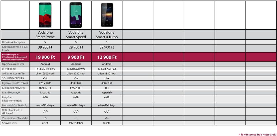 4 Akkumulátor (mah) Li-Ion 2500 mah Li-Ion 1780 mah Li-Ion 1880 mah 3G/ HSDPA/ HSUPA / / / / / / Kijelzőfelbontás (pixel) 720 x 1280 480 x 854 480 x 854 Kijelző