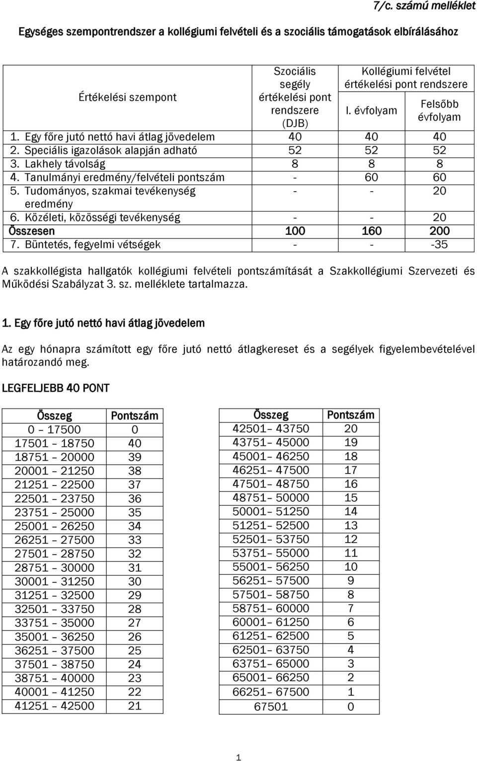 Tanulmányi eredmény/felvételi pontszám - 60 60 5. Tudományos, szakmai tevékenység - - 20 eredmény 6. Közéleti, közösségi tevékenység - - 20 Összesen 100 160 200 7.