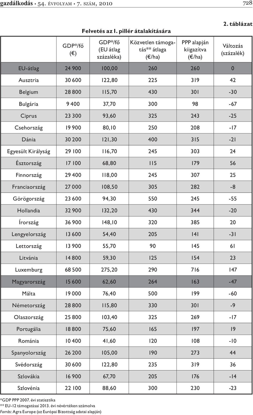 Csehország 19 900 80,10 250 208-17 Dánia 30 200 121,30 400 315-21 Egyesült Királyság 29 100 116,70 245 303 24 Észtország 17 100 68,80 115 179 56 Finnország 29 400 118,00 245 307 25 Franciaország 27