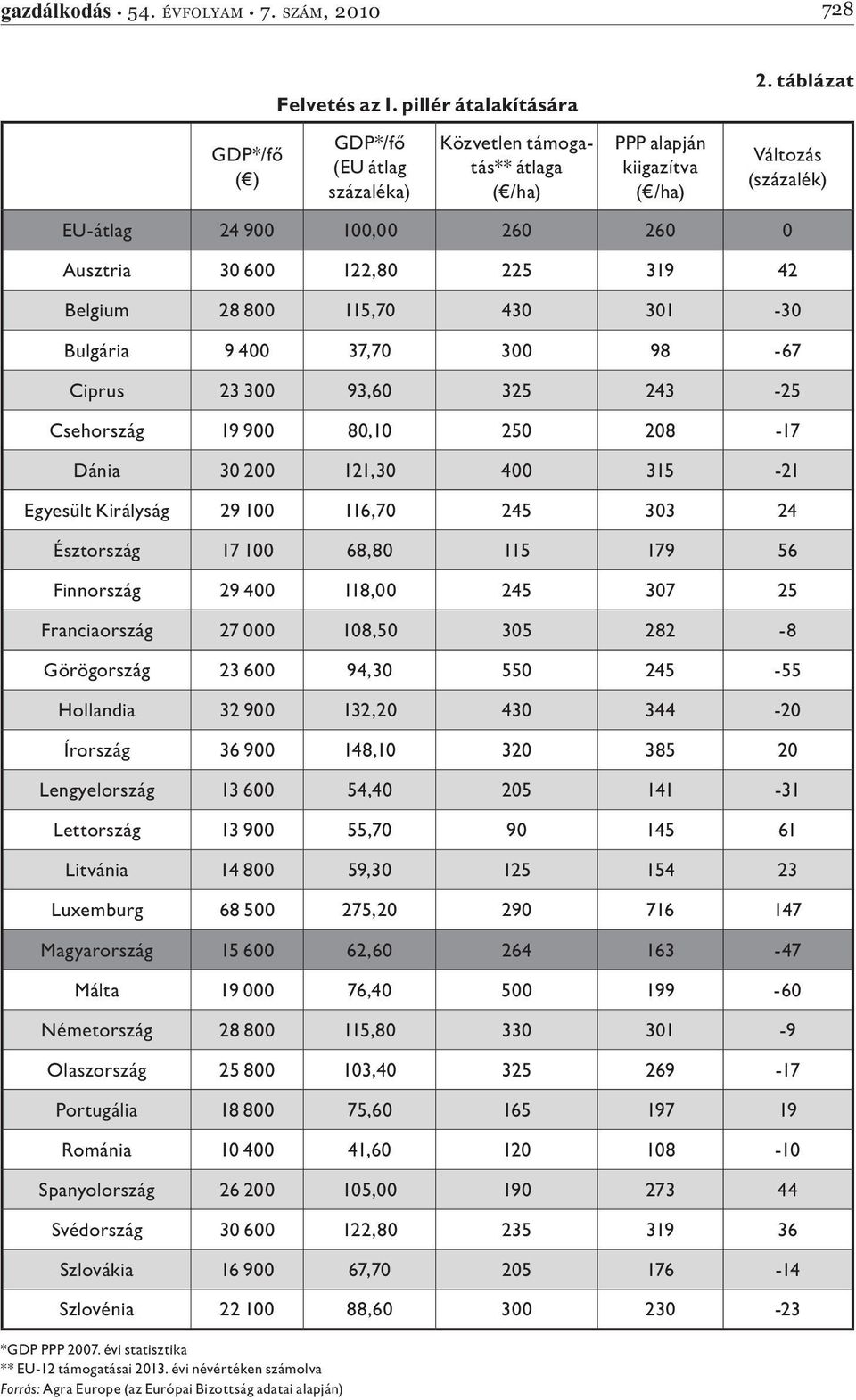 Csehország 19 900 80,10 250 208-17 Dánia 30 200 121,30 400 315-21 Egyesült Királyság 29 100 116,70 245 303 24 Észtország 17 100 68,80 115 179 56 Finnország 29 400 118,00 245 307 25 Franciaország 27