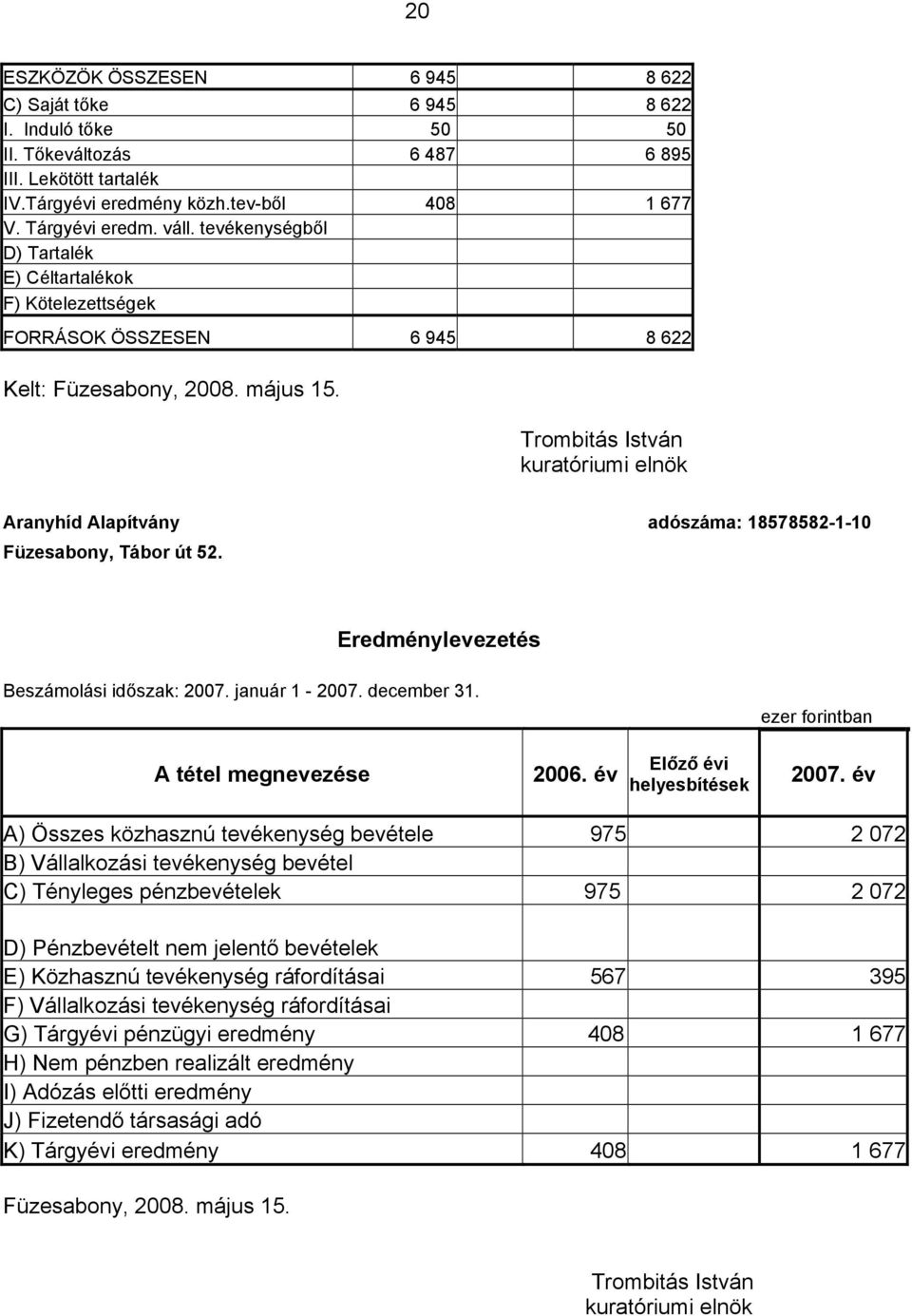 Trombitás István kuratóriumi elnök Aranyhíd Alapítvány adószáma: 18578582-1-10 Füzesabony, Tábor út 52. Eredménylevezetés Beszámolási időszak: 2007. január 1-2007. december 31.