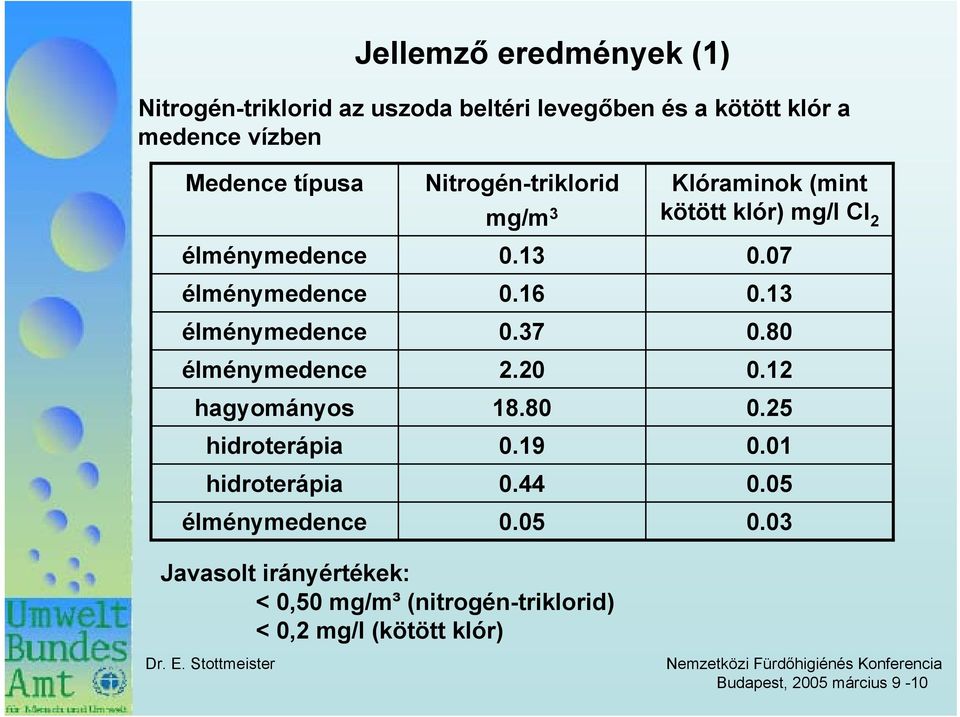 élménymedence Nitrogén-triklorid mg/m 3 0.13 0.16 0.37 2.20 18.80 0.19 0.44 0.