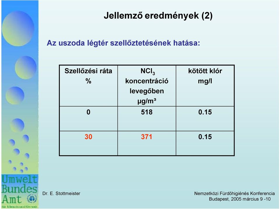 Szellőzési ráta % 0 NCl 3 koncentráció