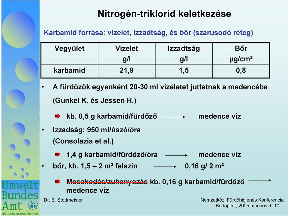 (Gunkel K. és Jessen H.) kb. 0,5 g karbamid/fürdőző medence víz Izzadság: 950 ml/úszó/óra (Consolazia et al.