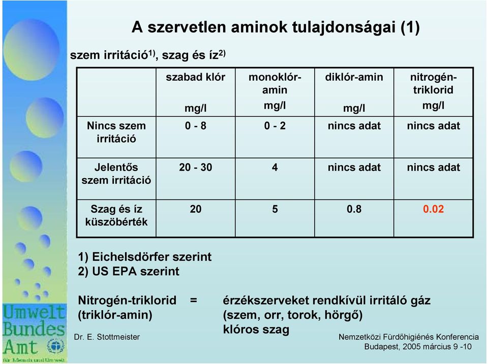 20-30 4 nincs adat nincs adat Szag és íz küszöbérték 20 5 0.8 0.