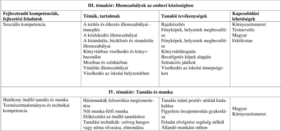 tevékenységek Rajzkészítés Fényképek, helyzetek megbeszélése Fényképek, helyzetek megbeszélése Könyvtárlátogatás Beszélgetés képek alapján Szituációs játékok Viselkedés az iskolai ünnepségeken