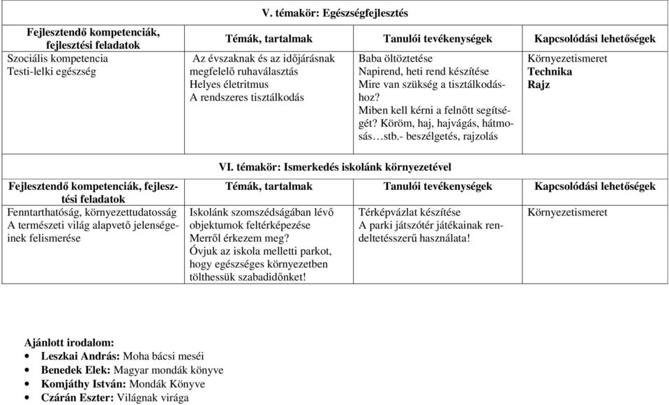 témakör: Egészségfejlesztés Témák, tartalmak Tanulói tevékenységek Kapcsolódási lehetőségek Az évszaknak és az időjárásnak megfelelő ruhaválasztás Helyes életritmus A rendszeres tisztálkodás Baba