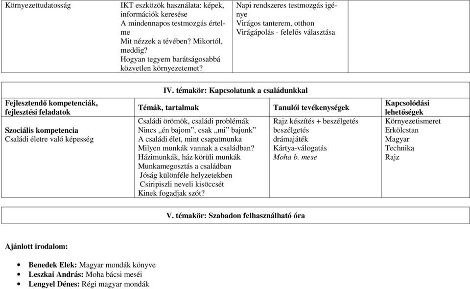 témakör: Kapcsolatunk a családunkkal Témák, tartalmak Családi örömök, családi problémák Nincs én bajom, csak mi bajunk A családi élet, mint csapatmunka Milyen munkák vannak a családban?