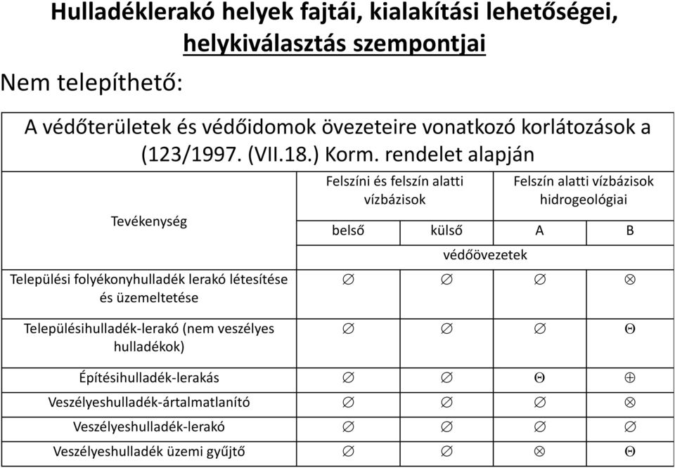 rendelet alapján Tevékenység Települési folyékonyhulladék lerakó létesítése és üzemeltetése Felszíni és felszín alatti vízbázisok Felszín