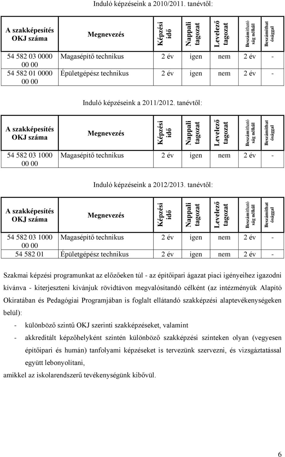 tanévtől: A szakképesítés OKJ száma 54 582 03 0000 00 00 54 582 01 0000 00 00 Megnevezés Magasépítő technikus 2 év igen nem 2 év - Épületgépész technikus 2 év igen nem 2 év - Induló képzéseink a