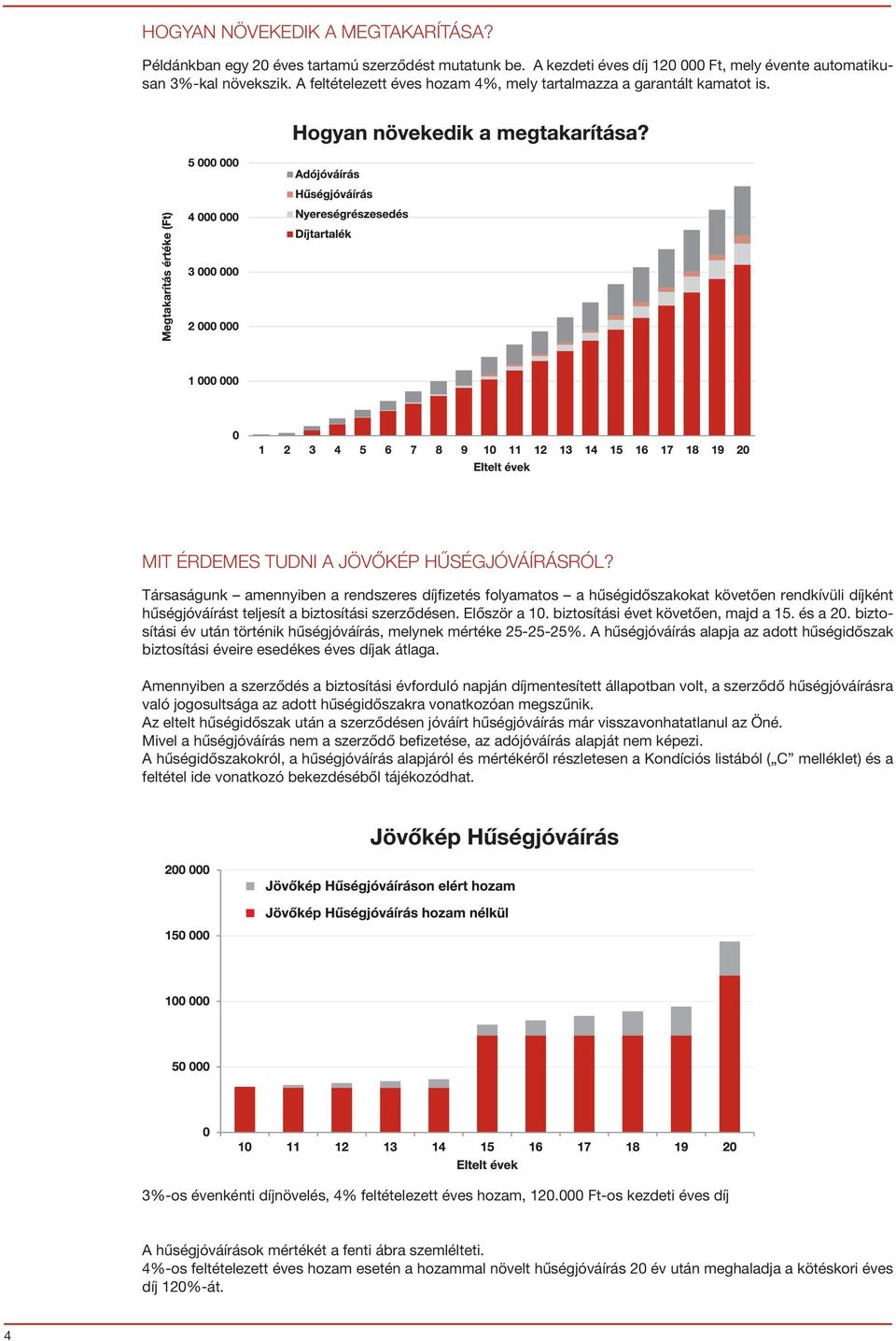 Társaságunk amennyiben a rendszeres díjfizetés folyamatos a hűségidőszakokat követően rendkívüli díjként hűségjóváírást teljesít a biztosítási szerződésen. Először a 10.