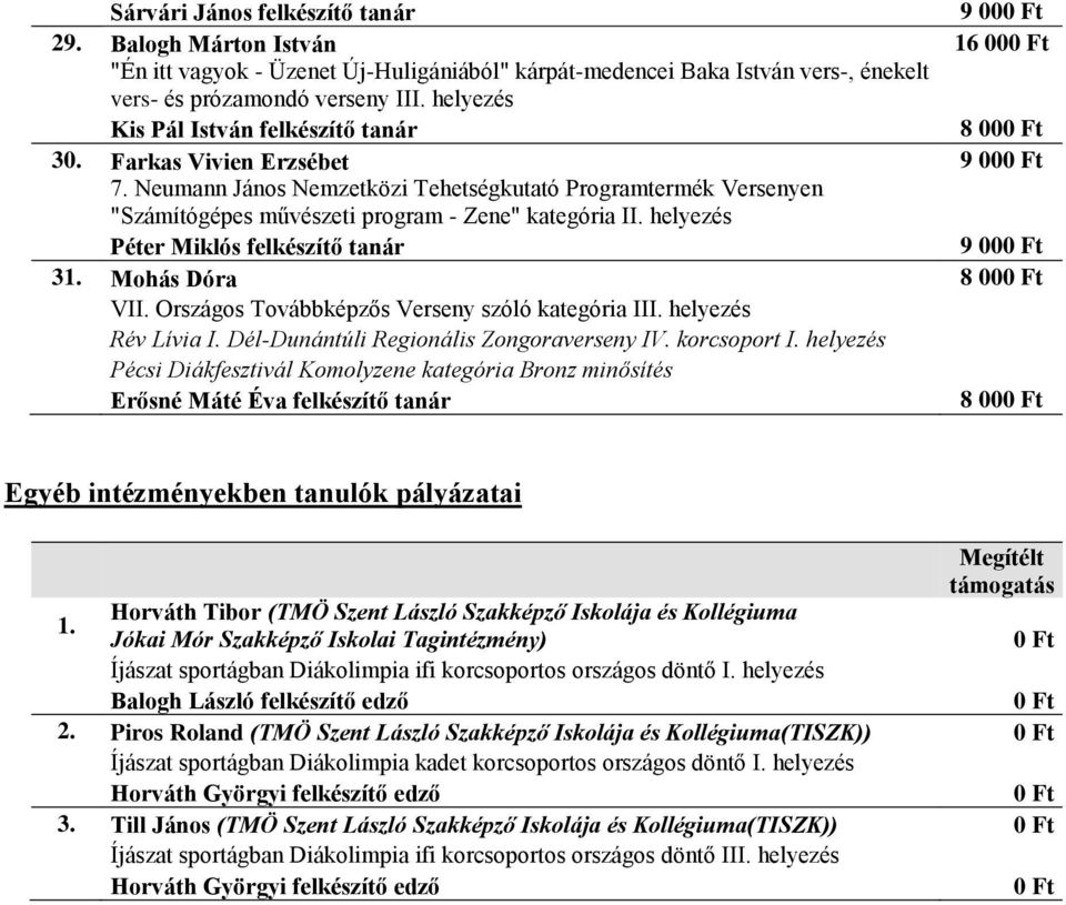 Péter Miklós felkészítő tanár 9 00 31. Mohás Dóra 8 00 VII. Országos Továbbképzős Verseny szóló kategória III. Rév Lívia I. Dél-Dunántúli Regionális Zongoraverseny IV. korcsoport I.